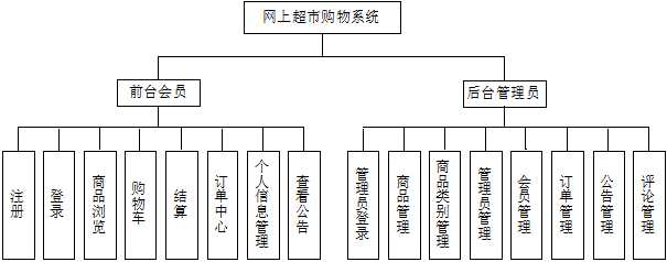基于ssh/jsp/java/asp.net/php的網(wǎng)上超市購(gòu)物系統(tǒng)